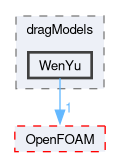 src/phaseSystemModels/reactingEuler/multiphaseSystem/interfacialModels/dragModels/WenYu