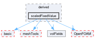 src/finiteVolume/fields/fvPatchFields/derived/scaledFixedValue