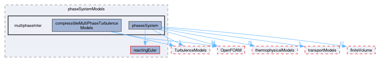 src/phaseSystemModels/multiphaseInter