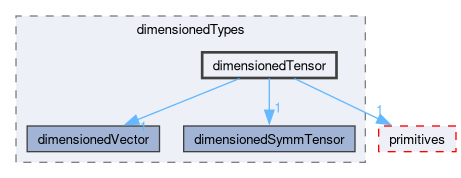 src/OpenFOAM/dimensionedTypes/dimensionedTensor