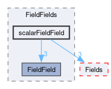 src/OpenFOAM/fields/FieldFields/scalarFieldField