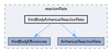 src/thermophysicalModels/specie/reaction/reactionRate/thirdBodyArrheniusReactionRate