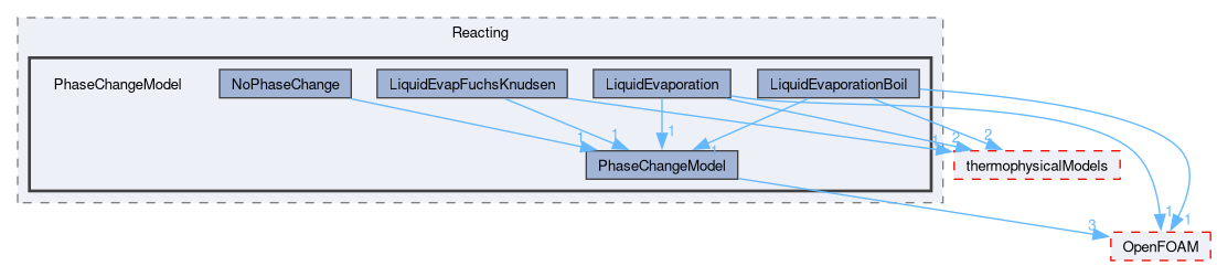 src/lagrangian/intermediate/submodels/Reacting/PhaseChangeModel