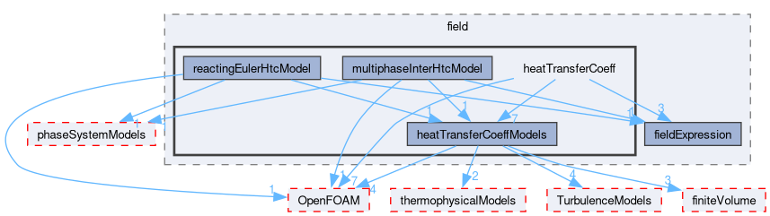 src/functionObjects/field/heatTransferCoeff