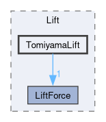 src/lagrangian/intermediate/submodels/Kinematic/ParticleForces/Lift/TomiyamaLift