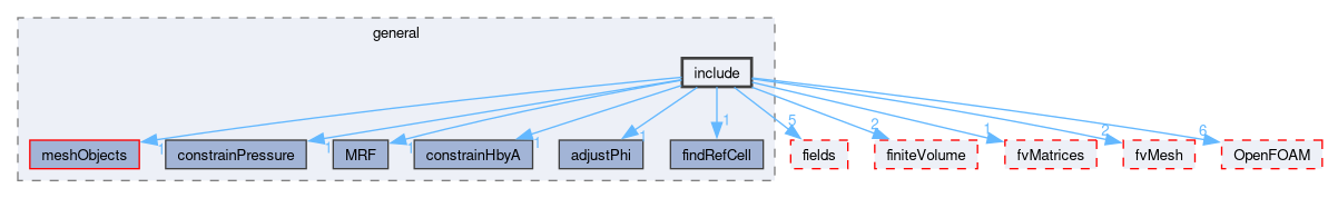 src/finiteVolume/cfdTools/general/include