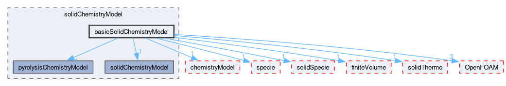 src/thermophysicalModels/solidChemistryModel/basicSolidChemistryModel
