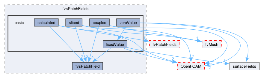 src/finiteVolume/fields/fvsPatchFields/basic