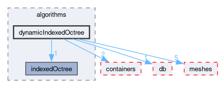 src/OpenFOAM/algorithms/dynamicIndexedOctree