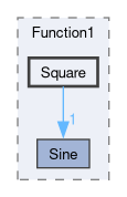 src/OpenFOAM/primitives/functions/Function1/Square