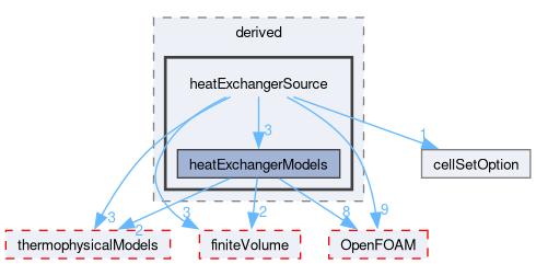 src/fvOptions/sources/derived/heatExchangerSource