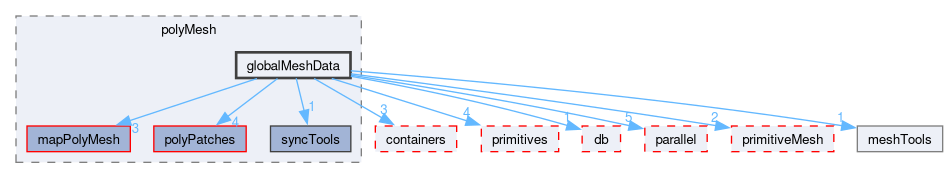 src/OpenFOAM/meshes/polyMesh/globalMeshData
