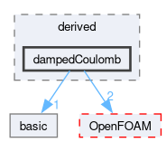 src/lagrangian/molecularDynamics/potential/pairPotential/derived/dampedCoulomb