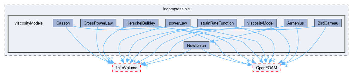src/transportModels/incompressible/viscosityModels