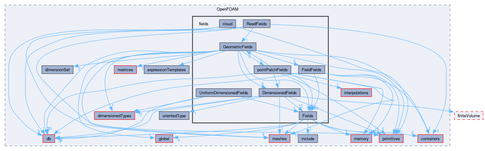 src/OpenFOAM/fields