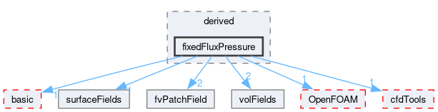 src/finiteVolume/fields/fvPatchFields/derived/fixedFluxPressure