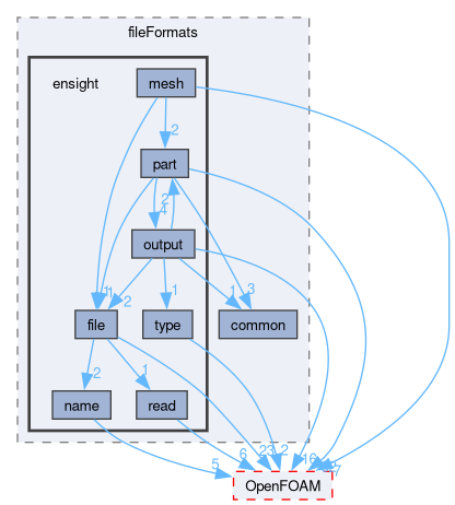 src/fileFormats/ensight