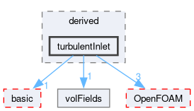 src/finiteVolume/fields/fvPatchFields/derived/turbulentInlet