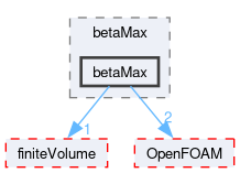 src/optimisation/adjointOptimisation/adjoint/optimisation/designVariables/topODesignVariables/betaMax/betaMax