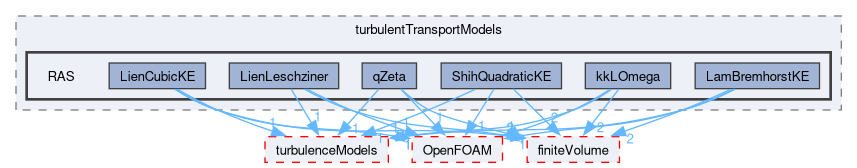 src/TurbulenceModels/incompressible/turbulentTransportModels/RAS