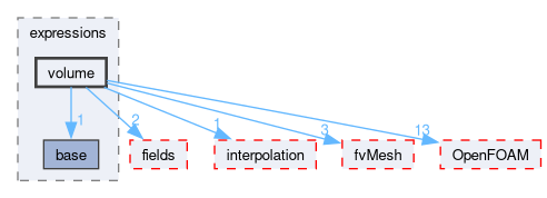 src/finiteVolume/expressions/volume
