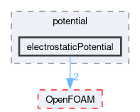 src/lagrangian/molecularDynamics/potential/electrostaticPotential