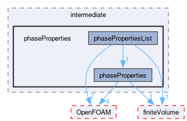 src/lagrangian/intermediate/phaseProperties