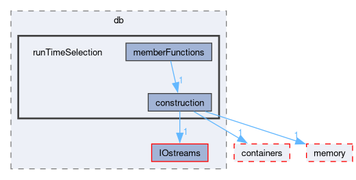 src/OpenFOAM/db/runTimeSelection