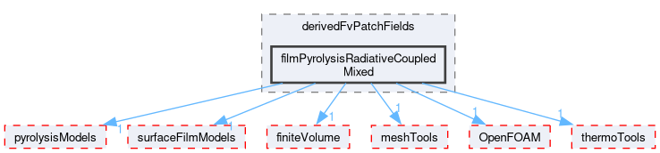 src/regionModels/regionCoupling/derivedFvPatchFields/filmPyrolysisRadiativeCoupledMixed