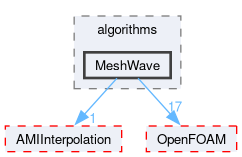 src/meshTools/algorithms/MeshWave