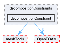 src/parallel/decompose/decompositionMethods/decompositionConstraints/decompositionConstraint