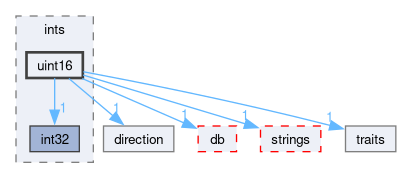 src/OpenFOAM/primitives/ints/uint16