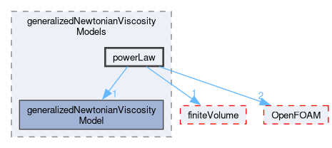 src/TurbulenceModels/turbulenceModels/laminar/generalizedNewtonian/generalizedNewtonianViscosityModels/powerLaw