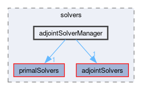 src/optimisation/adjointOptimisation/adjoint/solvers/adjointSolverManager