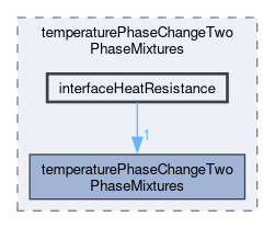 applications/solvers/multiphase/interCondensatingEvaporatingFoam/temperaturePhaseChangeTwoPhaseMixtures/interfaceHeatResistance