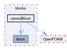 src/mesh/blockMesh/blocks/namedBlock