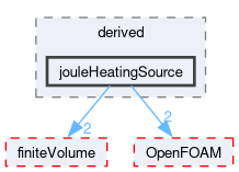 src/fvOptions/sources/derived/jouleHeatingSource