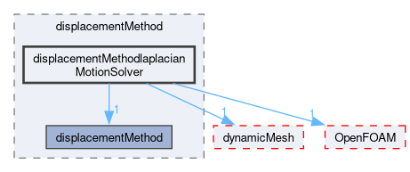 src/optimisation/adjointOptimisation/adjoint/displacementMethod/displacementMethodlaplacianMotionSolver