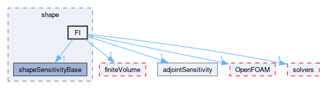 src/optimisation/adjointOptimisation/adjoint/optimisation/adjointSensitivity/adjointSensitivity/shape/FI
