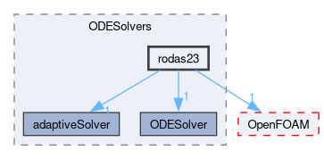 src/ODE/ODESolvers/rodas23