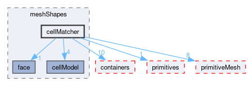 src/OpenFOAM/meshes/meshShapes/cellMatcher