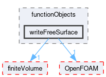 src/dynamicFaMesh/interfaceTrackingFvMesh/functionObjects/writeFreeSurface