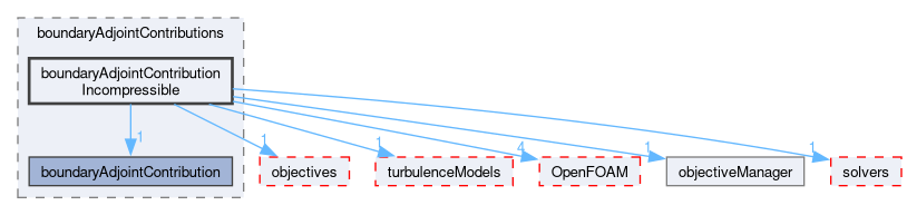 src/optimisation/adjointOptimisation/adjoint/boundaryAdjointContributions/boundaryAdjointContributionIncompressible
