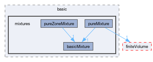 src/thermophysicalModels/basic/mixtures