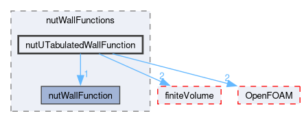 src/TurbulenceModels/turbulenceModels/derivedFvPatchFields/wallFunctions/nutWallFunctions/nutUTabulatedWallFunction