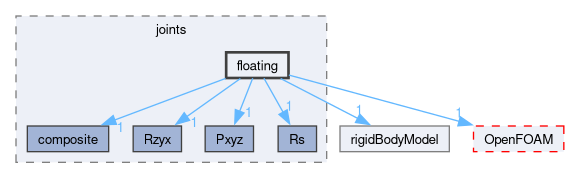 src/rigidBodyDynamics/joints/floating