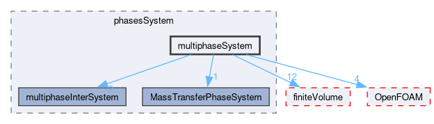 src/phaseSystemModels/multiphaseInter/phasesSystem/multiphaseSystem
