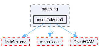 src/sampling/meshToMesh0