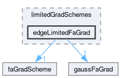 src/finiteArea/finiteArea/gradSchemes/limitedGradSchemes/edgeLimitedFaGrad