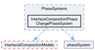 src/phaseSystemModels/reactingEuler/multiphaseSystem/PhaseSystems/InterfaceCompositionPhaseChangePhaseSystem